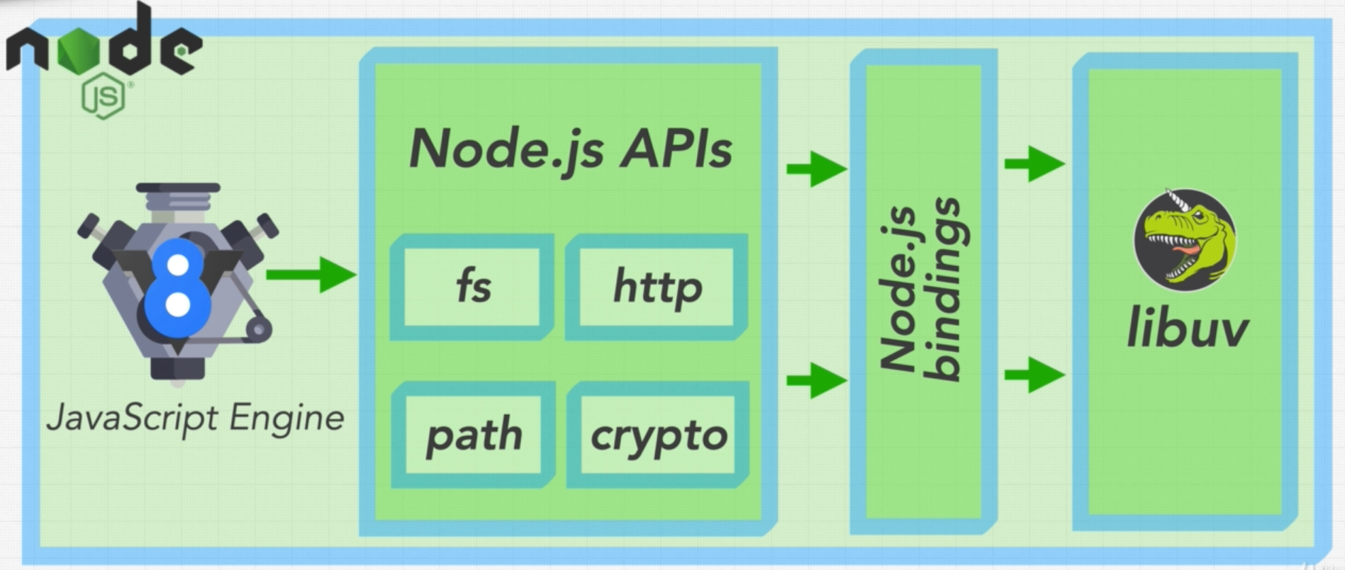 How Node Works