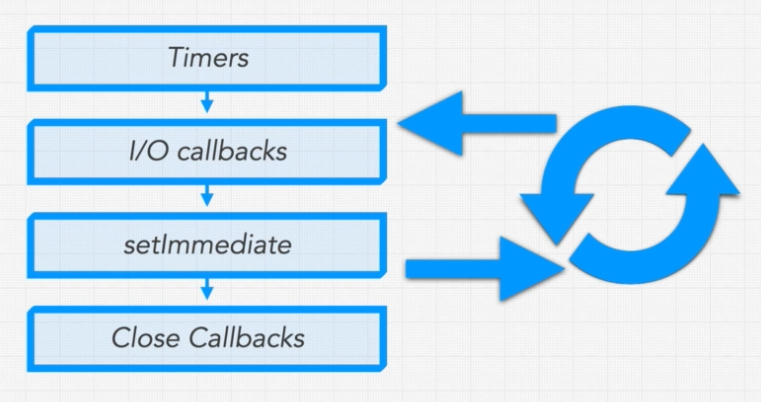 Event Loop Phases execution strategy