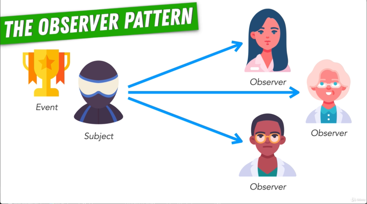 Observer Pattern