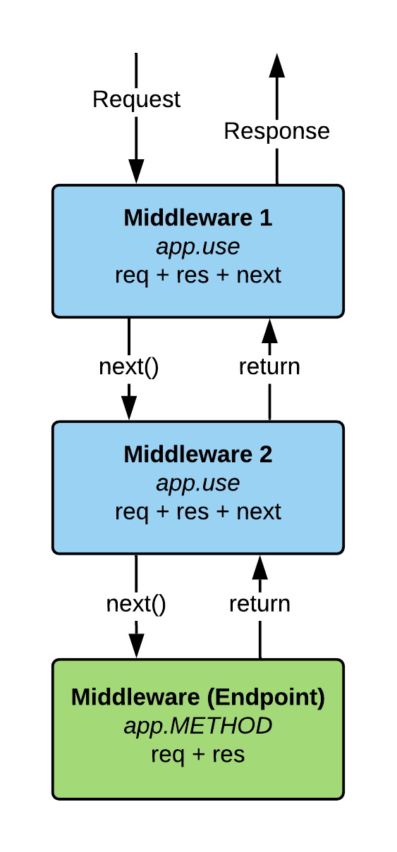 Middleware