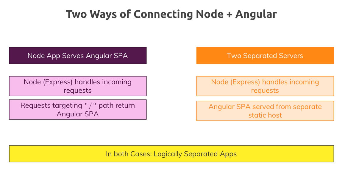 Ways of connection
