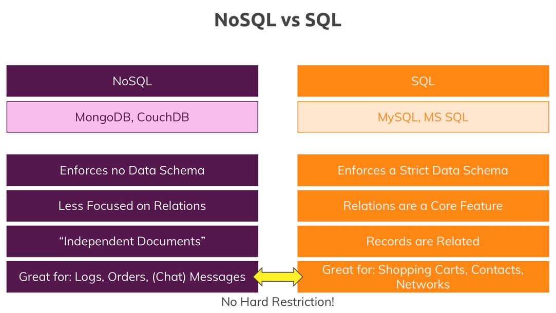 NoSQL vs SQL