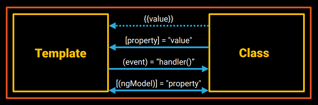 Data Binding