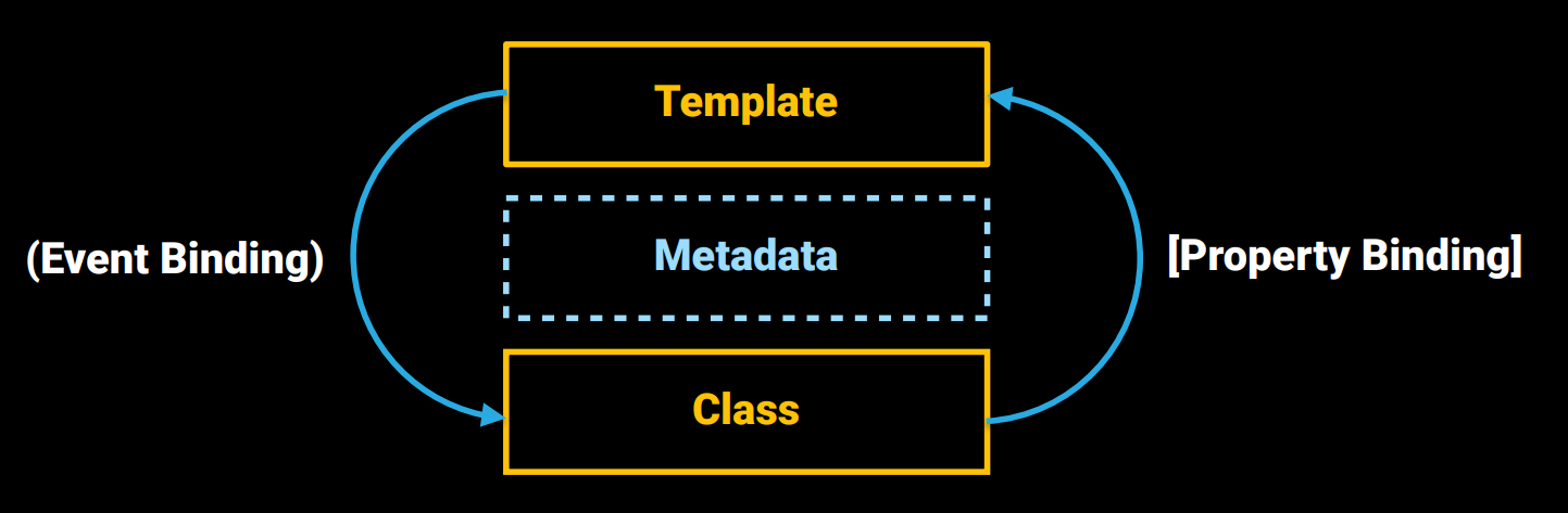 Data Binding Flow