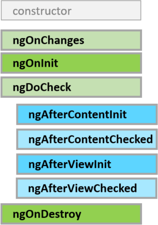 Lifecycle Hooks Order