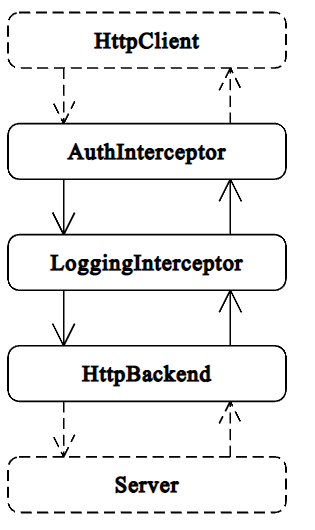 Interceptor Order